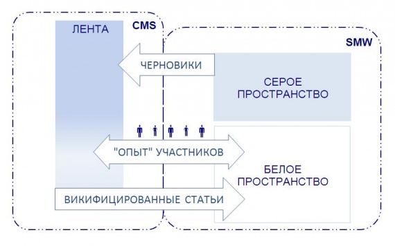 Интеграция CMS-SMW
